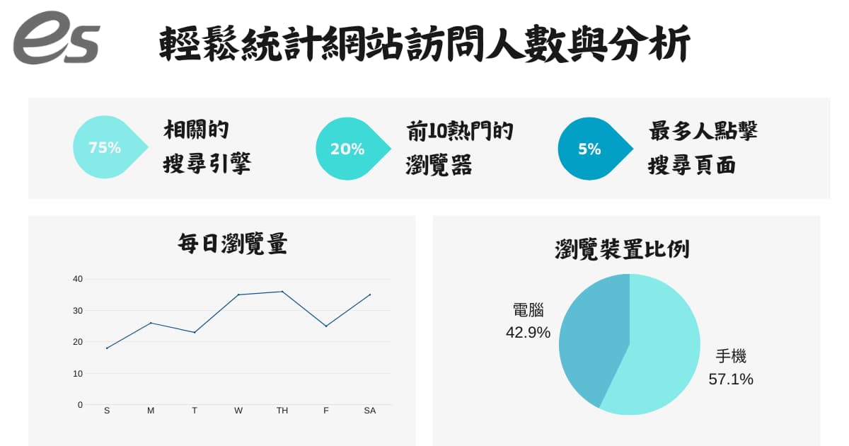 閱讀更多文章 您的網站數據分析好幫手 – WP Statistics