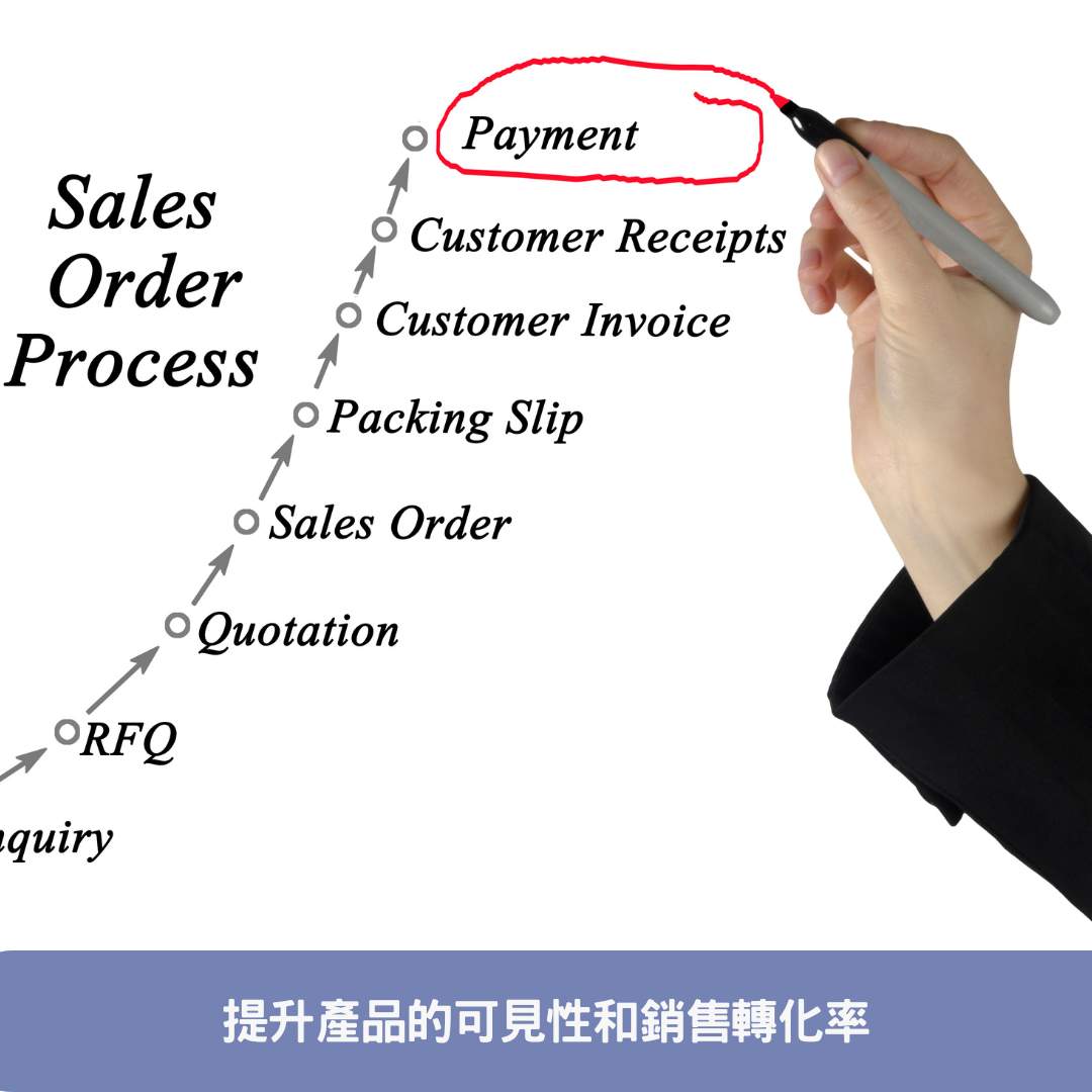 提升產品的可見性和銷售轉化率